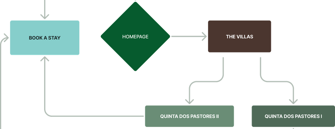 Quinta dos Pastores Wireflow